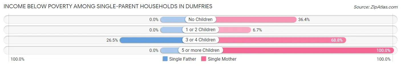 Income Below Poverty Among Single-Parent Households in Dumfries