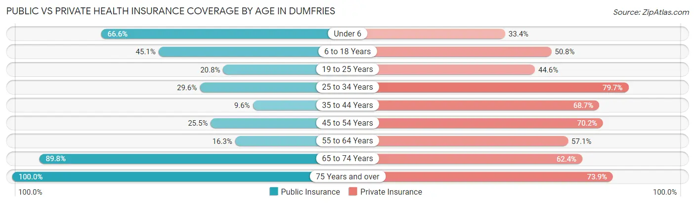 Public vs Private Health Insurance Coverage by Age in Dumfries