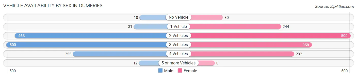Vehicle Availability by Sex in Dumfries