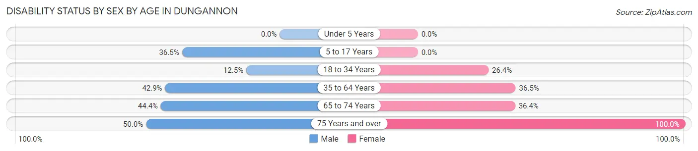 Disability Status by Sex by Age in Dungannon