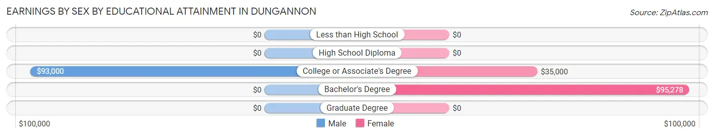 Earnings by Sex by Educational Attainment in Dungannon