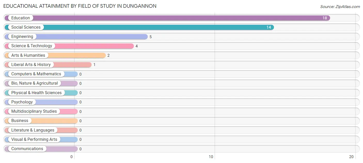 Educational Attainment by Field of Study in Dungannon
