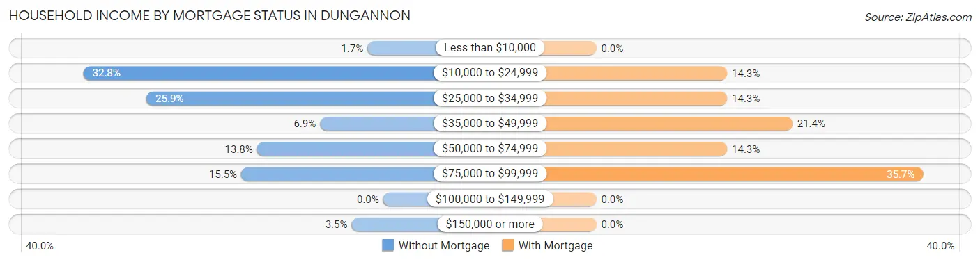 Household Income by Mortgage Status in Dungannon