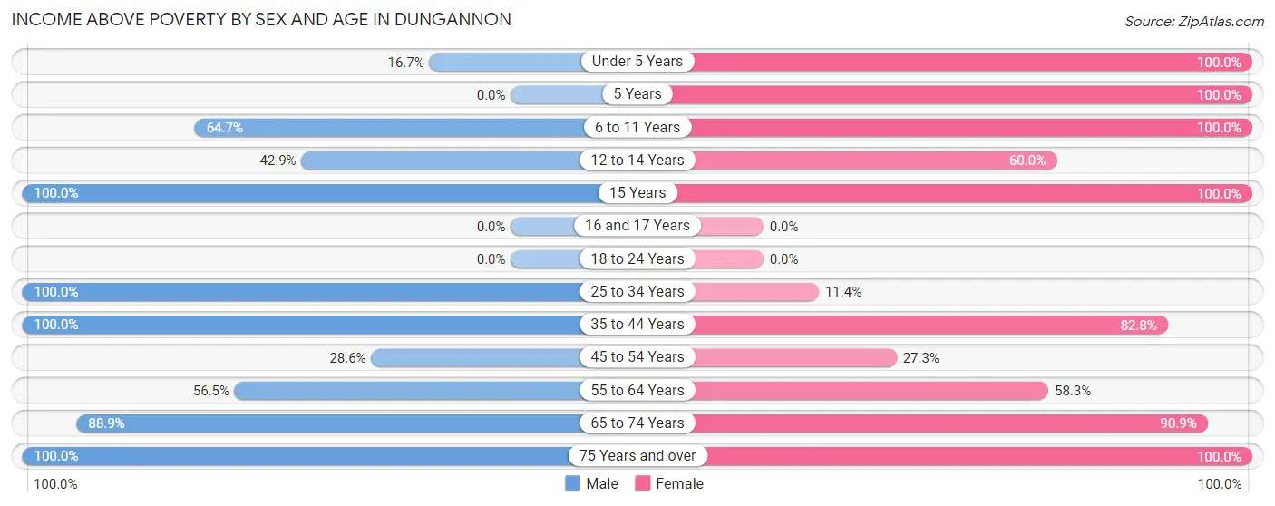Income Above Poverty by Sex and Age in Dungannon