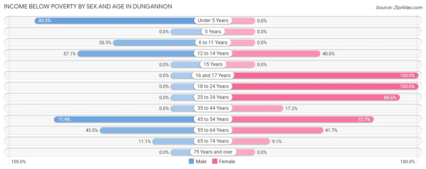 Income Below Poverty by Sex and Age in Dungannon