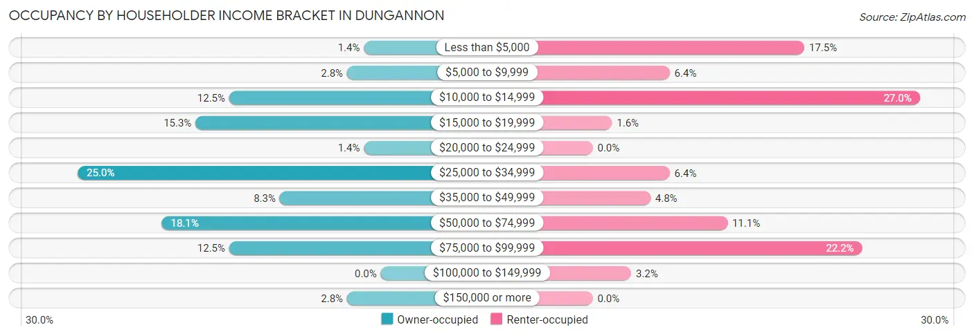 Occupancy by Householder Income Bracket in Dungannon