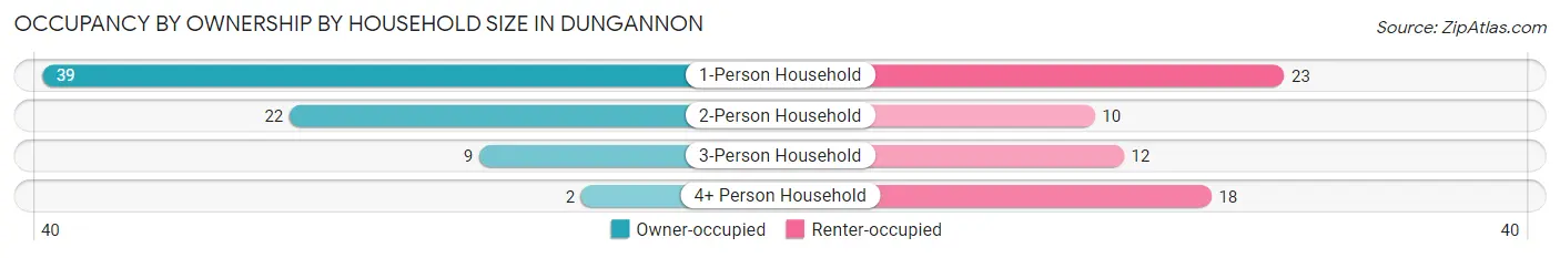 Occupancy by Ownership by Household Size in Dungannon