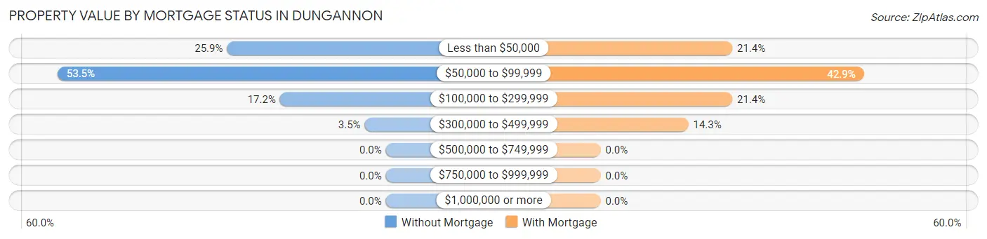 Property Value by Mortgage Status in Dungannon