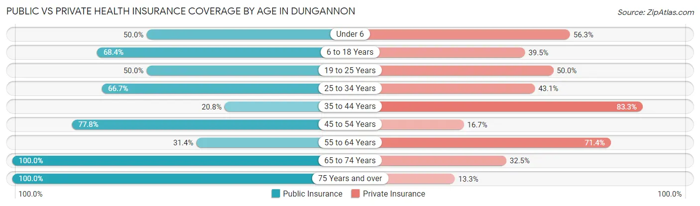 Public vs Private Health Insurance Coverage by Age in Dungannon