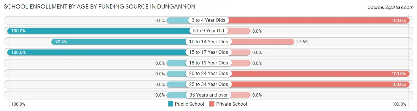 School Enrollment by Age by Funding Source in Dungannon