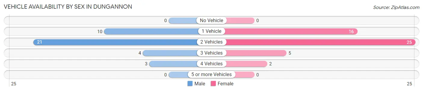 Vehicle Availability by Sex in Dungannon