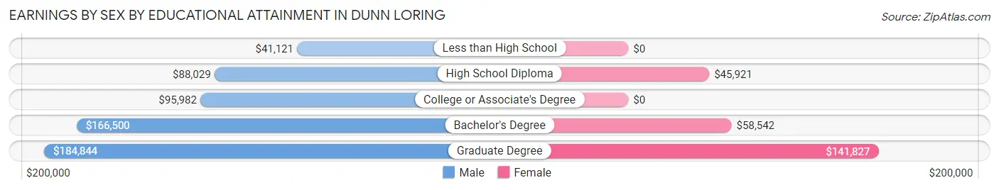 Earnings by Sex by Educational Attainment in Dunn Loring