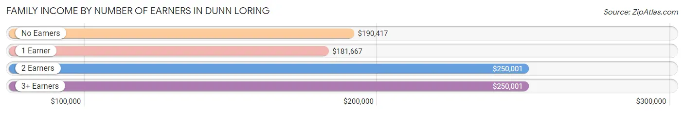 Family Income by Number of Earners in Dunn Loring