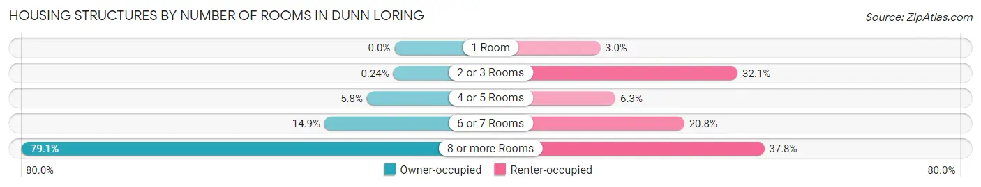 Housing Structures by Number of Rooms in Dunn Loring