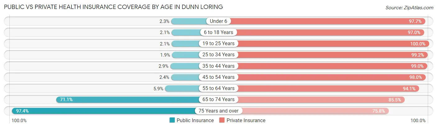 Public vs Private Health Insurance Coverage by Age in Dunn Loring