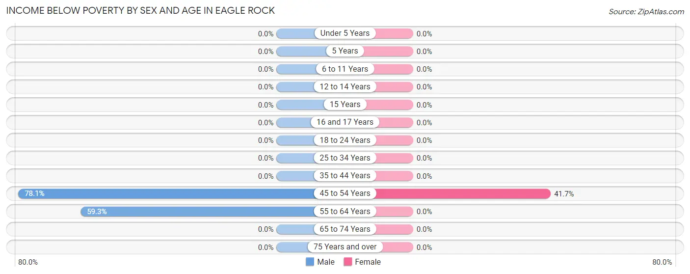 Income Below Poverty by Sex and Age in Eagle Rock