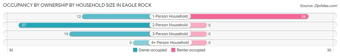 Occupancy by Ownership by Household Size in Eagle Rock