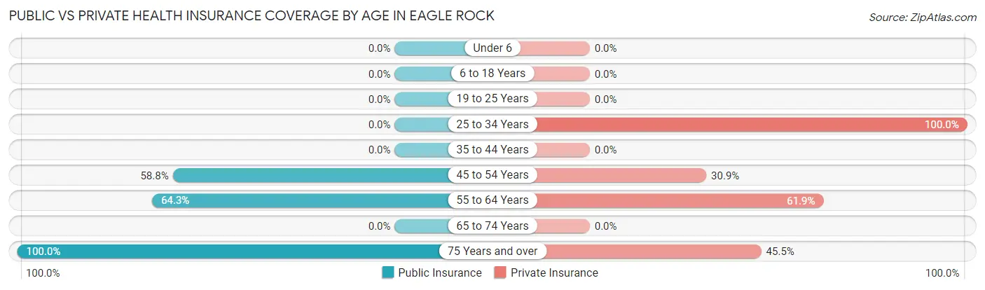 Public vs Private Health Insurance Coverage by Age in Eagle Rock