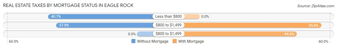 Real Estate Taxes by Mortgage Status in Eagle Rock