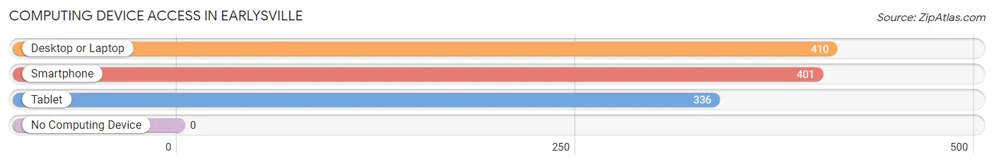 Computing Device Access in Earlysville