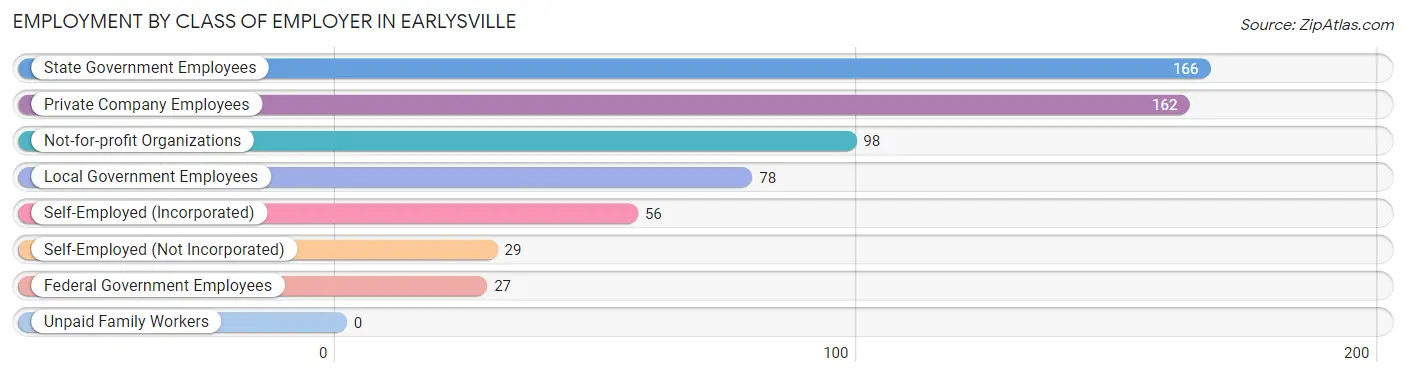 Employment by Class of Employer in Earlysville