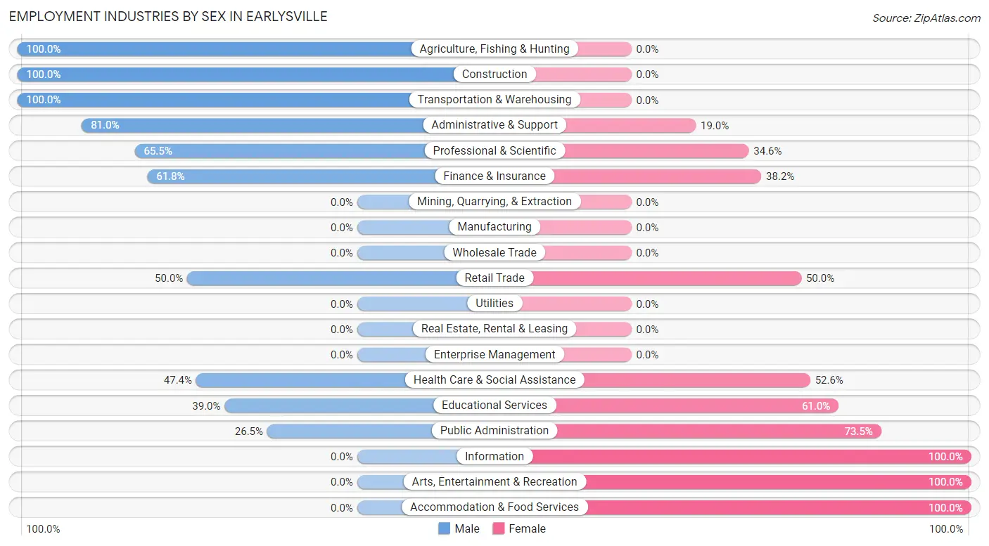 Employment Industries by Sex in Earlysville