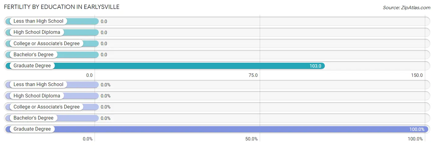 Female Fertility by Education Attainment in Earlysville