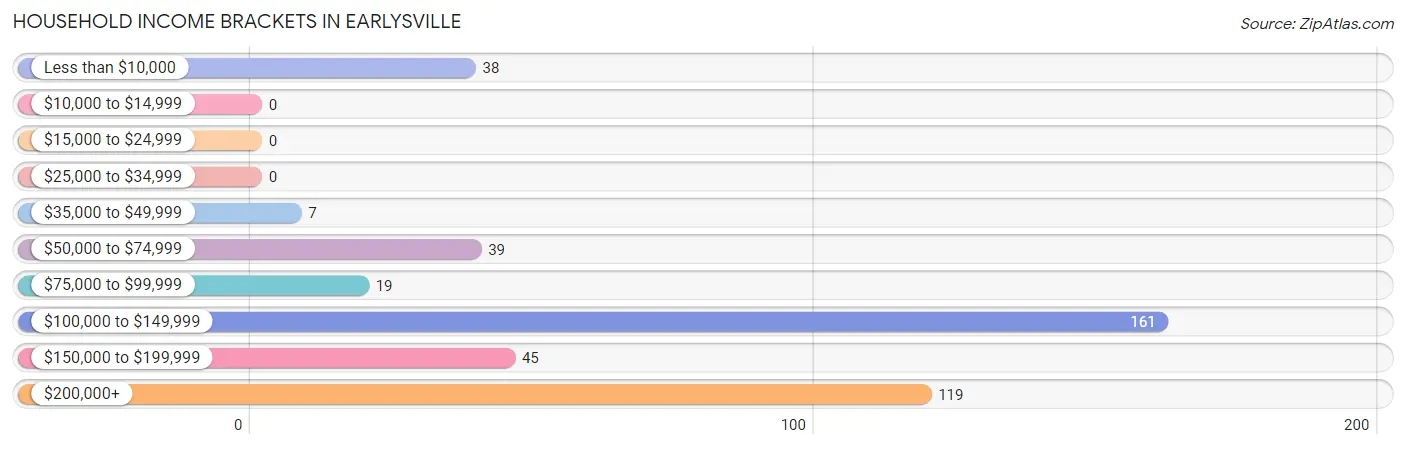 Household Income Brackets in Earlysville