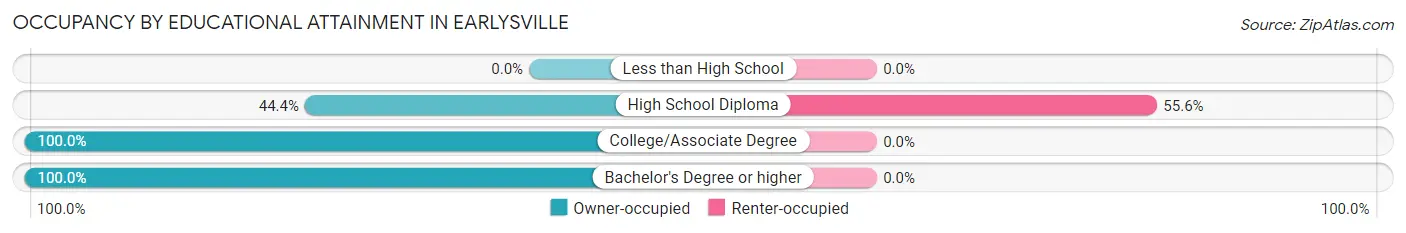 Occupancy by Educational Attainment in Earlysville