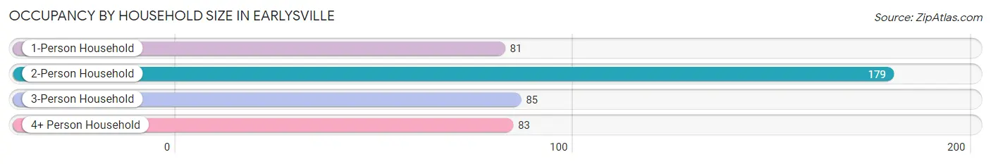 Occupancy by Household Size in Earlysville