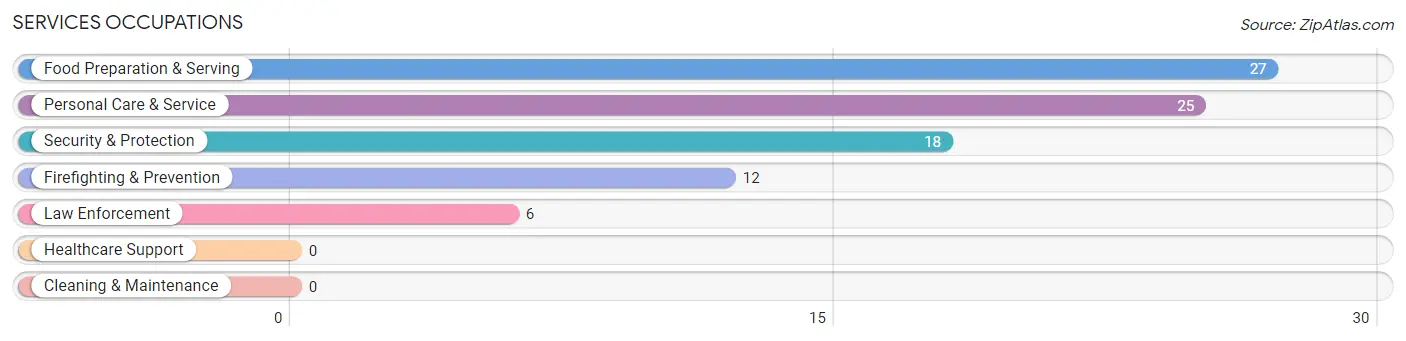 Services Occupations in Earlysville