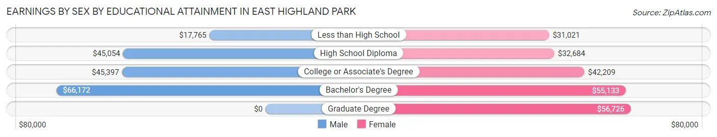 Earnings by Sex by Educational Attainment in East Highland Park