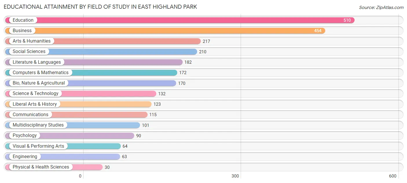Educational Attainment by Field of Study in East Highland Park