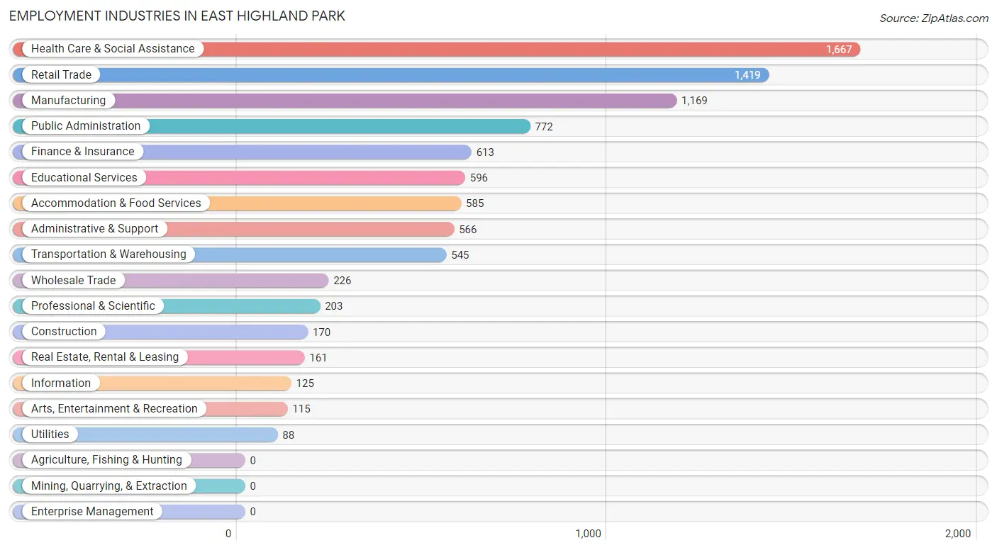 Employment Industries in East Highland Park