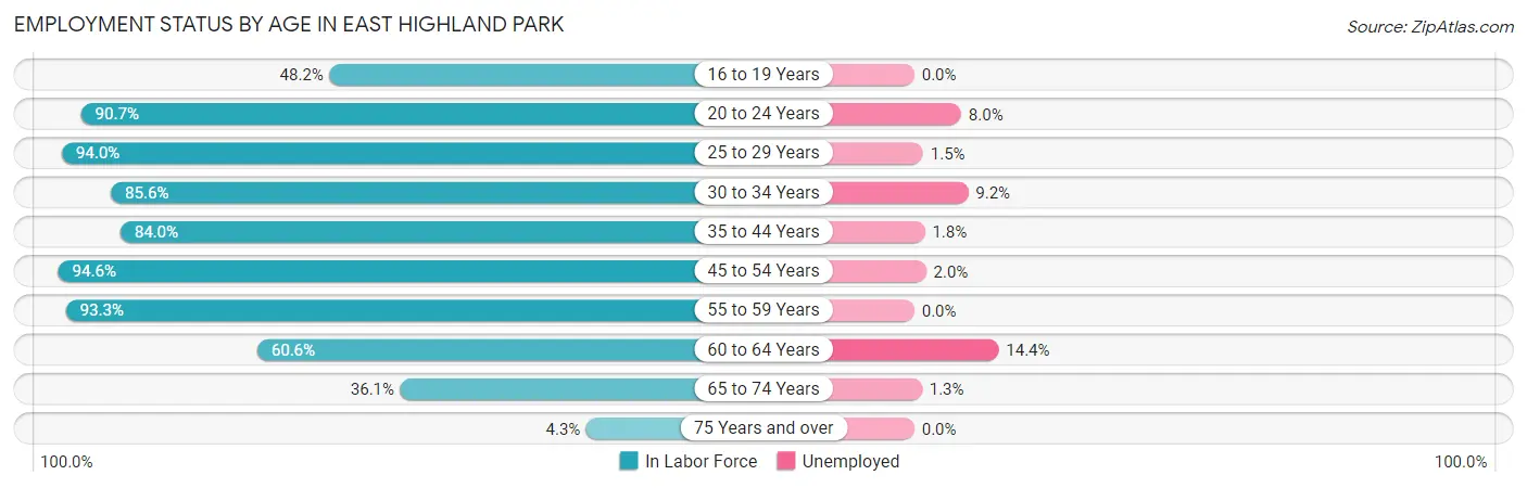 Employment Status by Age in East Highland Park
