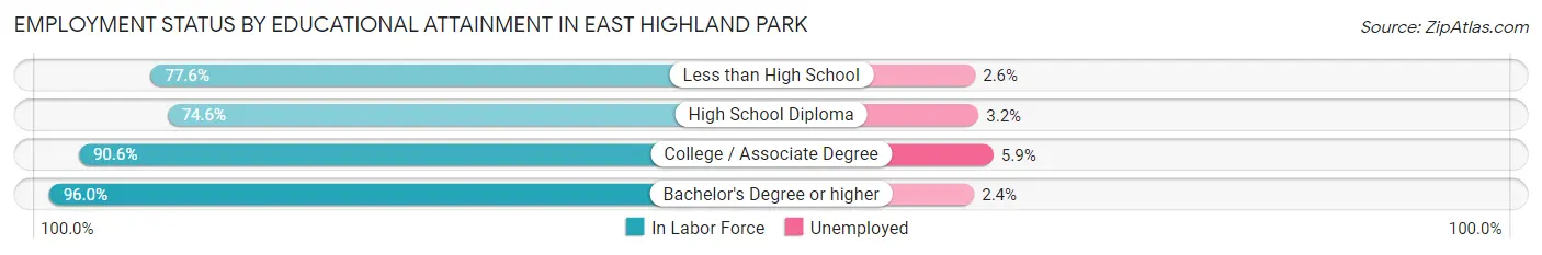 Employment Status by Educational Attainment in East Highland Park