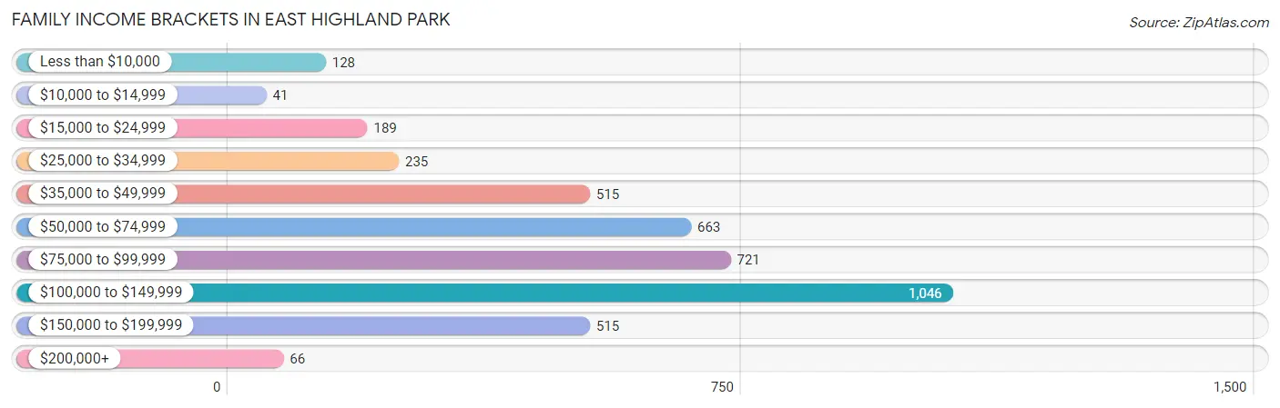 Family Income Brackets in East Highland Park