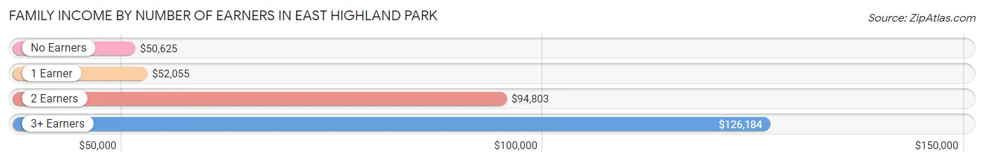 Family Income by Number of Earners in East Highland Park