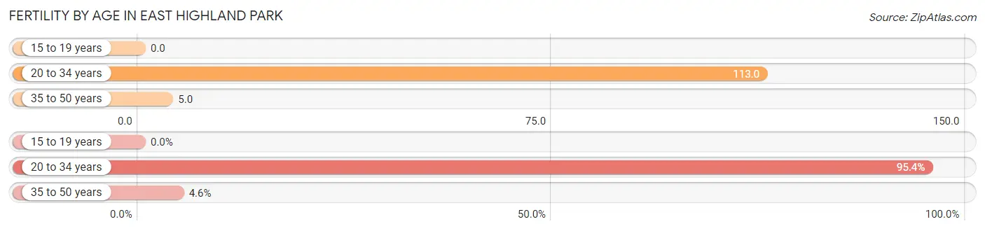 Female Fertility by Age in East Highland Park