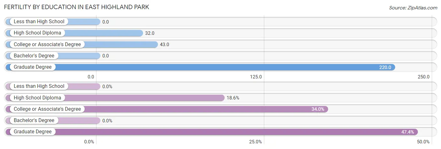 Female Fertility by Education Attainment in East Highland Park