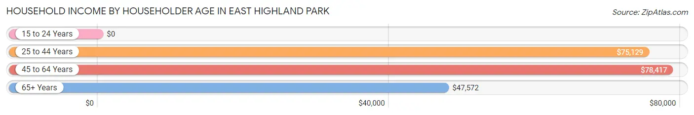 Household Income by Householder Age in East Highland Park