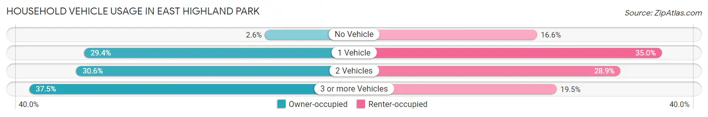 Household Vehicle Usage in East Highland Park