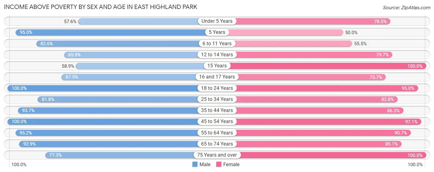 Income Above Poverty by Sex and Age in East Highland Park