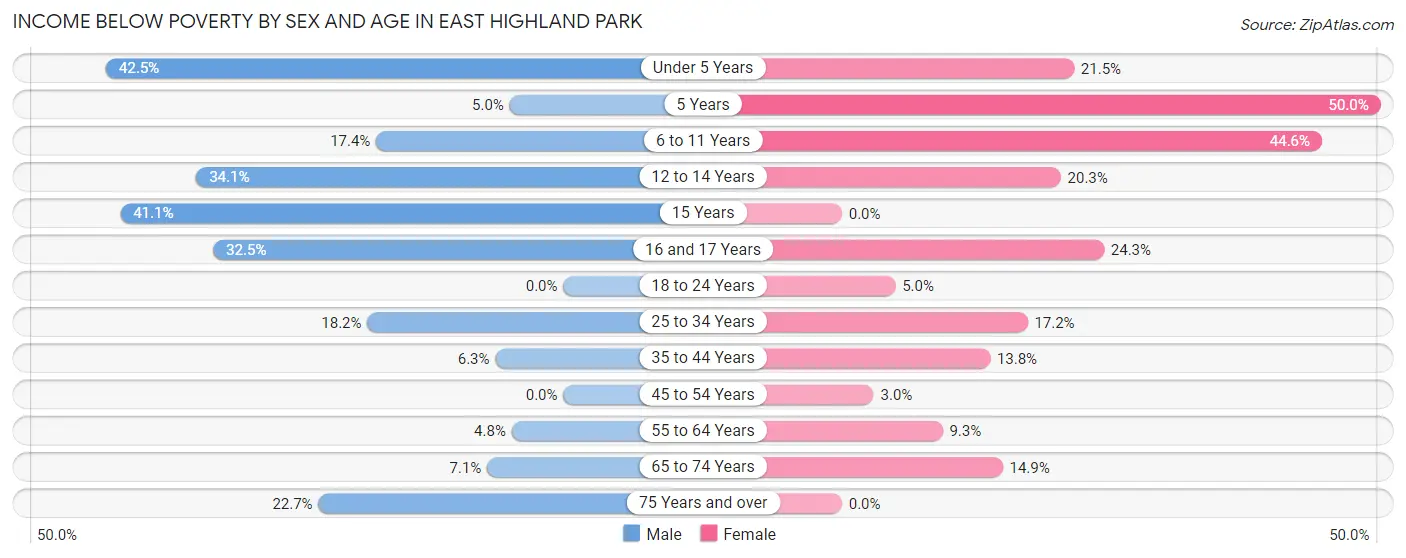 Income Below Poverty by Sex and Age in East Highland Park