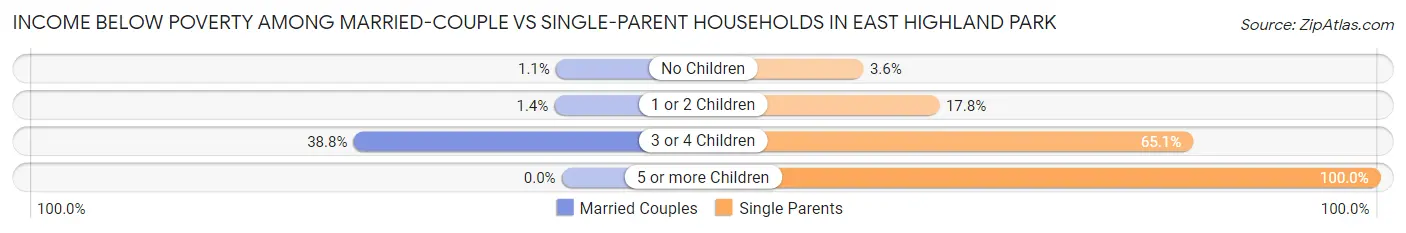 Income Below Poverty Among Married-Couple vs Single-Parent Households in East Highland Park