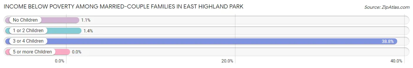 Income Below Poverty Among Married-Couple Families in East Highland Park