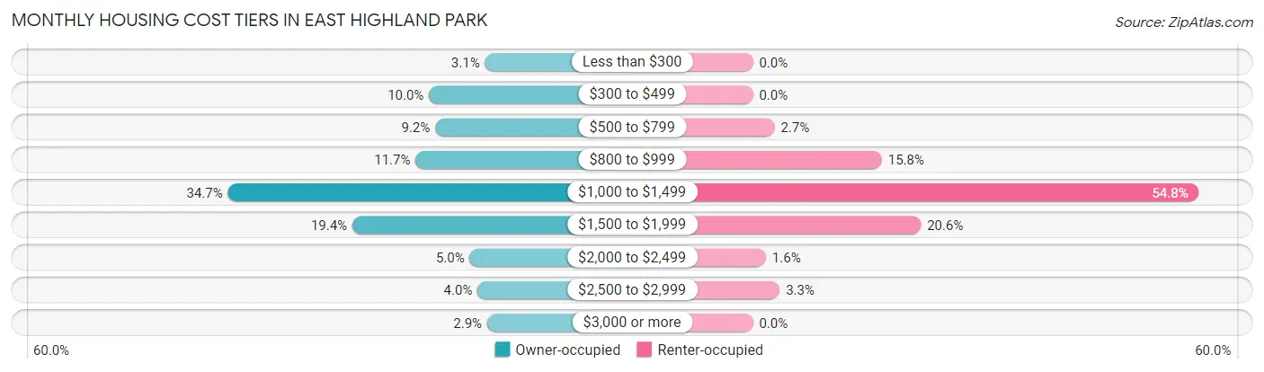 Monthly Housing Cost Tiers in East Highland Park