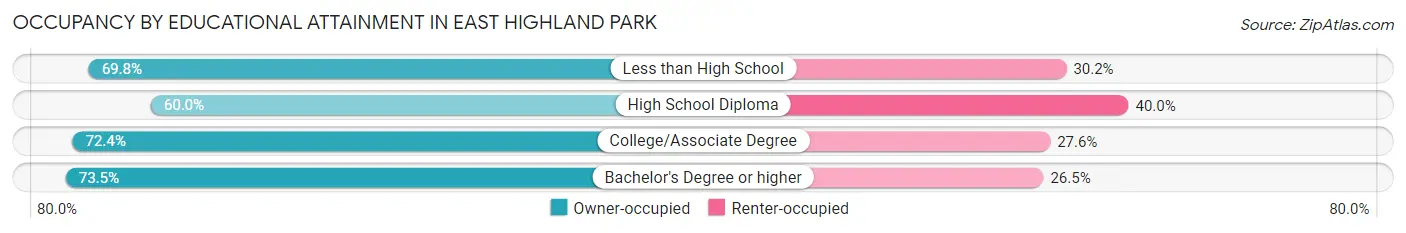 Occupancy by Educational Attainment in East Highland Park