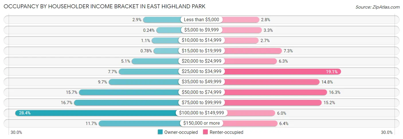 Occupancy by Householder Income Bracket in East Highland Park