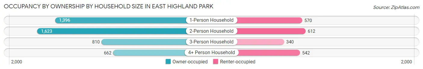 Occupancy by Ownership by Household Size in East Highland Park